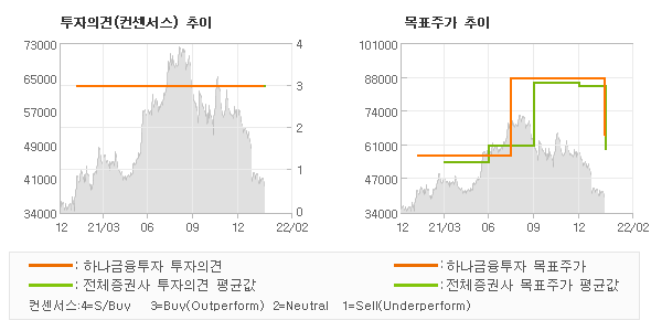 투자의견 및 목표주가 추이 그래프