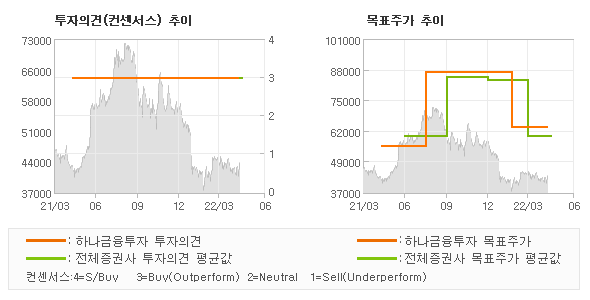 투자의견 및 목표주가 추이 그래프