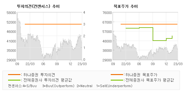 투자의견 및 목표주가 추이 그래프