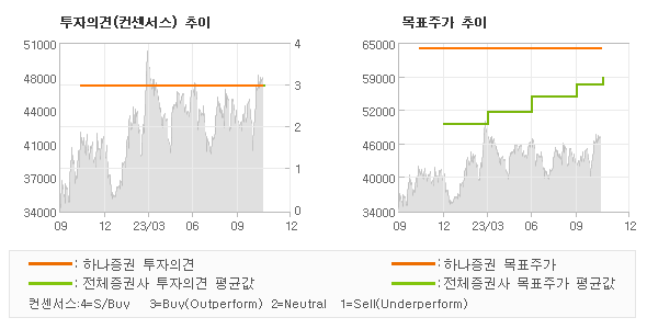 투자의견 및 목표주가 추이 그래프