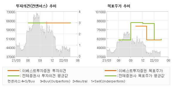 투자의견 및 목표주가 추이 그래프