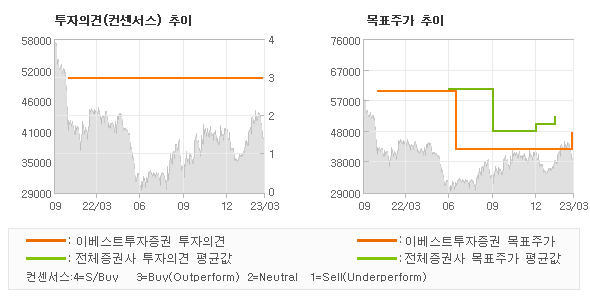 투자의견 및 목표주가 추이 그래프