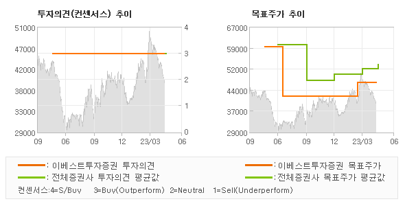 투자의견 및 목표주가 추이 그래프