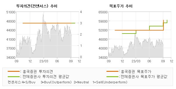 투자의견 및 목표주가 추이 그래프