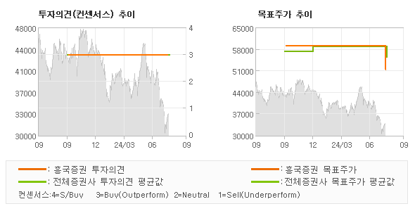 투자의견 및 목표주가 추이 그래프