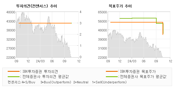 투자의견 및 목표주가 추이 그래프