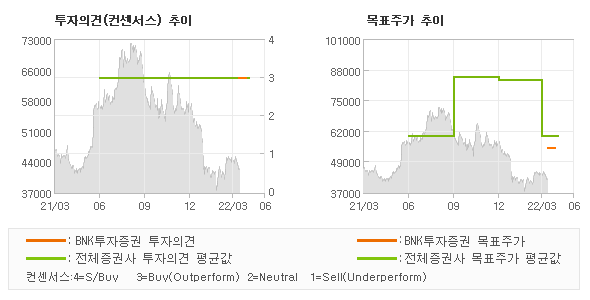 투자의견 및 목표주가 추이 그래프