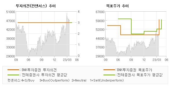 투자의견 및 목표주가 추이 그래프