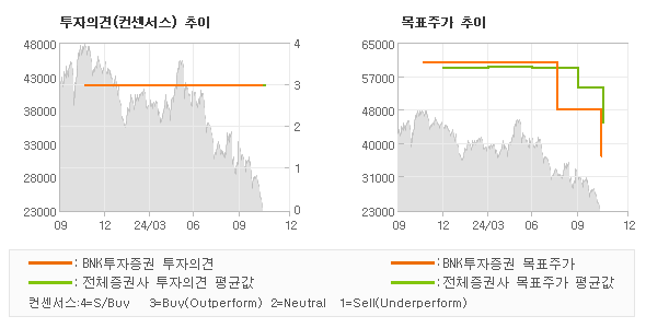 투자의견 및 목표주가 추이 그래프