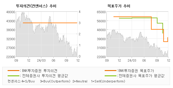 투자의견 및 목표주가 추이 그래프