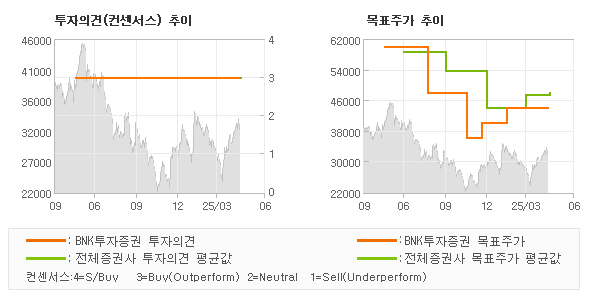 투자의견 및 목표주가 추이 그래프