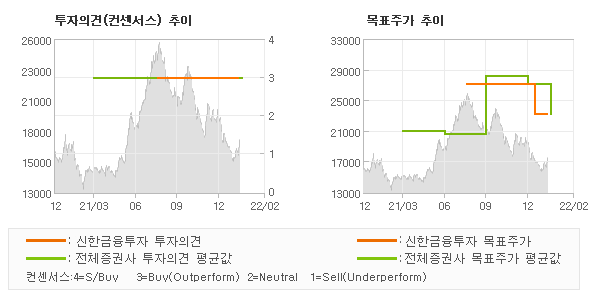 투자의견 및 목표주가 추이 그래프