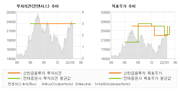 투자의견 및 목표주가 추이 그래프