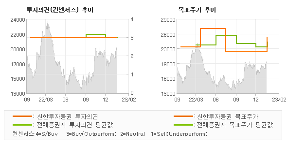 투자의견 및 목표주가 추이 그래프