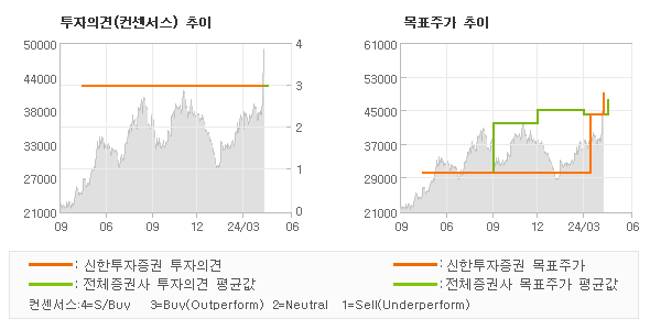 투자의견 및 목표주가 추이 그래프