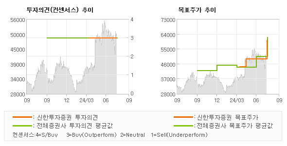 투자의견 및 목표주가 추이 그래프