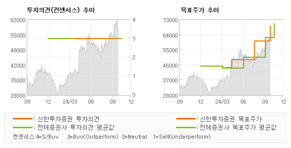 투자의견 및 목표주가 추이 그래프