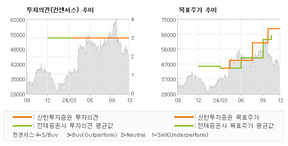 투자의견 및 목표주가 추이 그래프