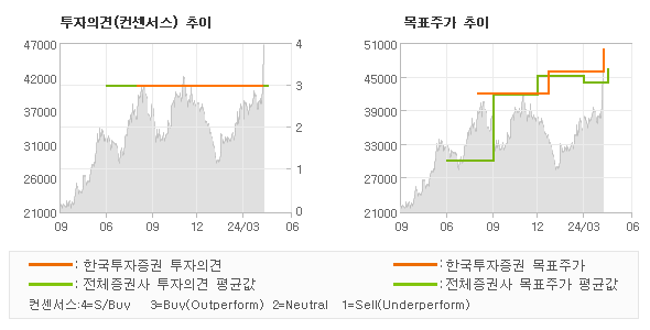 투자의견 및 목표주가 추이 그래프