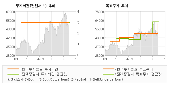 투자의견 및 목표주가 추이 그래프