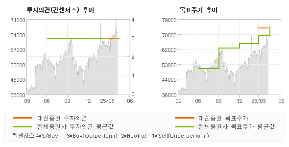 투자의견 및 목표주가 추이 그래프