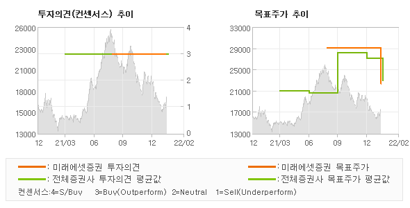 투자의견 및 목표주가 추이 그래프