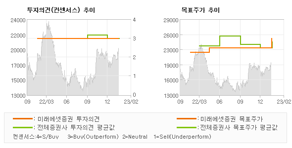 투자의견 및 목표주가 추이 그래프