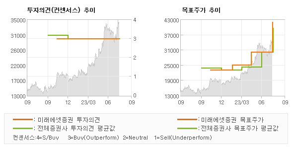 투자의견 및 목표주가 추이 그래프