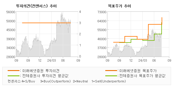 투자의견 및 목표주가 추이 그래프