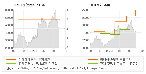 투자의견 및 목표주가 추이 그래프