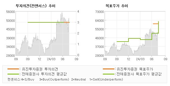 투자의견 및 목표주가 추이 그래프