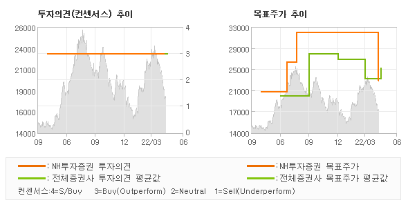 투자의견 및 목표주가 추이 그래프