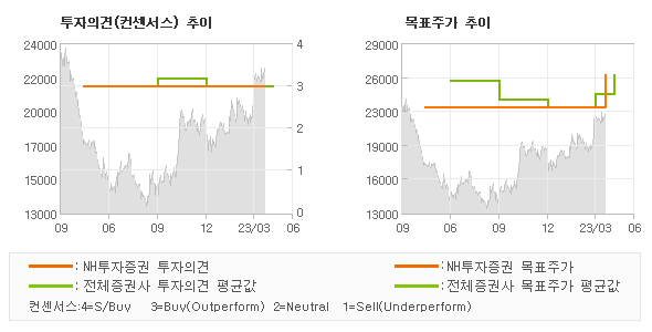 투자의견 및 목표주가 추이 그래프