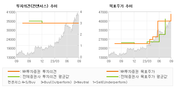 투자의견 및 목표주가 추이 그래프