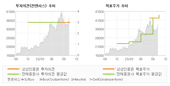 투자의견 및 목표주가 추이 그래프