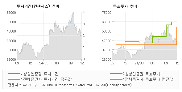 투자의견 및 목표주가 추이 그래프