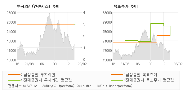 투자의견 및 목표주가 추이 그래프