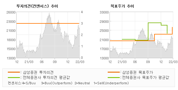 투자의견 및 목표주가 추이 그래프