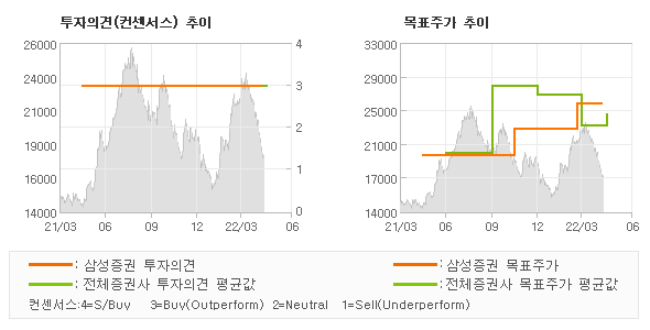 투자의견 및 목표주가 추이 그래프