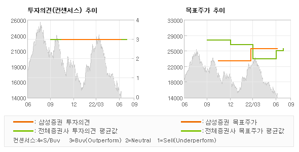 투자의견 및 목표주가 추이 그래프