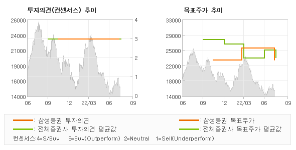 투자의견 및 목표주가 추이 그래프