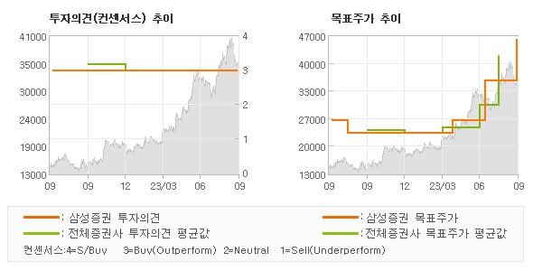 투자의견 및 목표주가 추이 그래프