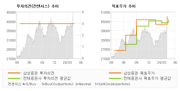 투자의견 및 목표주가 추이 그래프