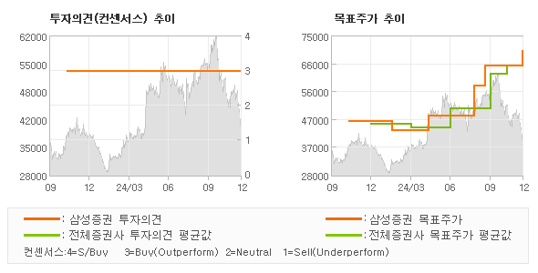 투자의견 및 목표주가 추이 그래프