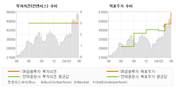 투자의견 및 목표주가 추이 그래프