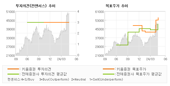 투자의견 및 목표주가 추이 그래프