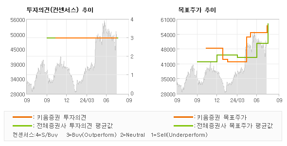 투자의견 및 목표주가 추이 그래프