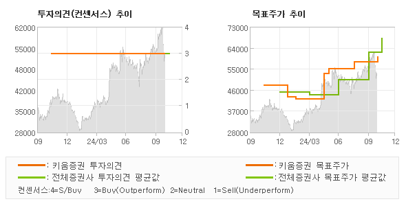 투자의견 및 목표주가 추이 그래프