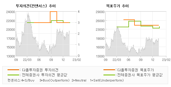 투자의견 및 목표주가 추이 그래프