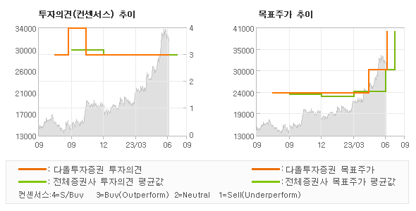 투자의견 및 목표주가 추이 그래프